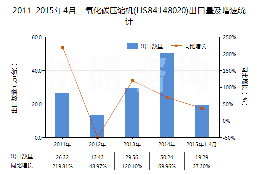 2011-2015年4月二氧化碳?jí)嚎s機(jī)(HS84148020)出口量及增速統(tǒng)計(jì)